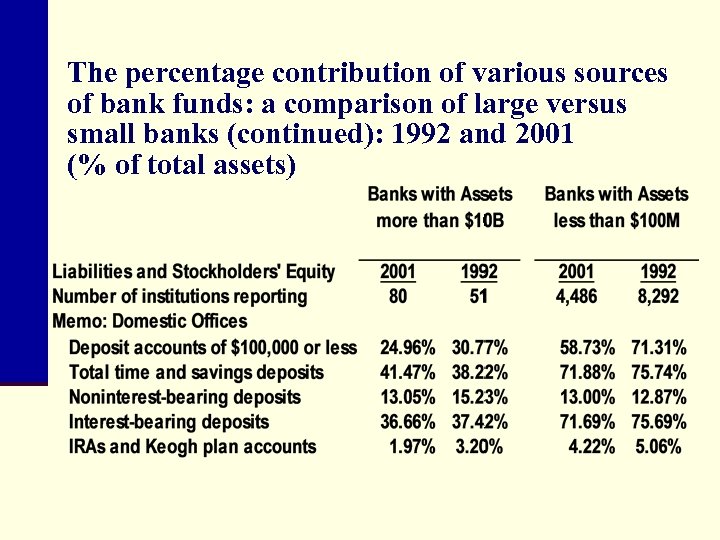 The percentage contribution of various sources of bank funds: a comparison of large versus