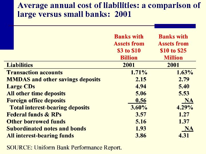 Average annual cost of liabilities: a comparison of large versus small banks: 2001 