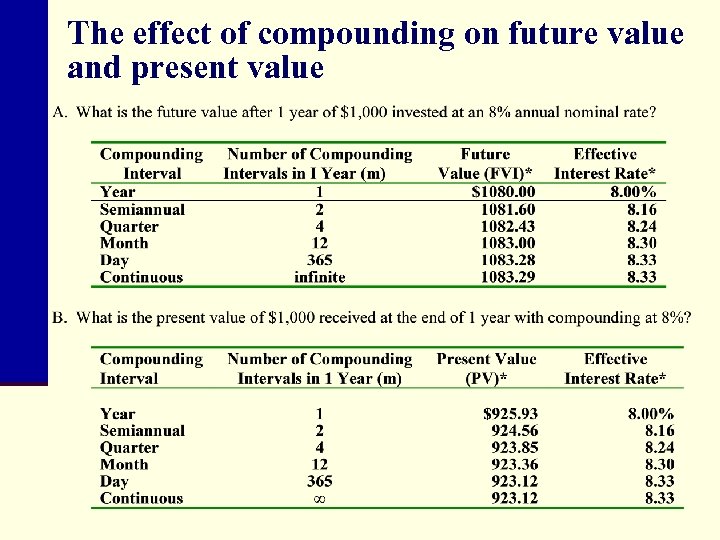 The effect of compounding on future value and present value 