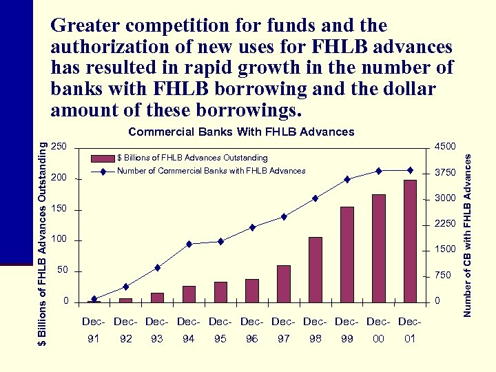 Greater competition for funds and the authorization of new uses for FHLB advances has
