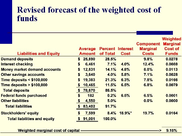 Revised forecast of the weighted cost of funds 