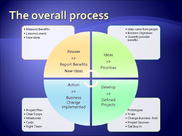 The overall process • Measure Benefits • Lessons Learnt • New ideas • Ideas