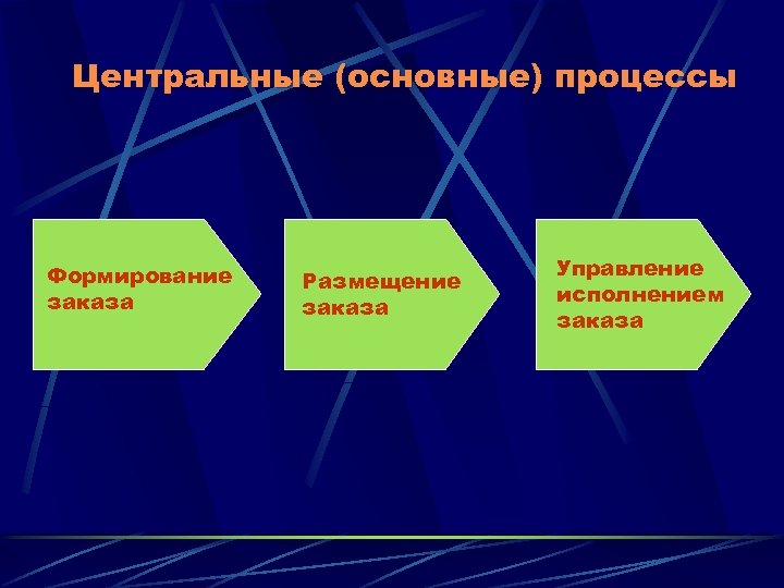 Центральные (основные) процессы Формирование заказа Размещение заказа Управление исполнением заказа 