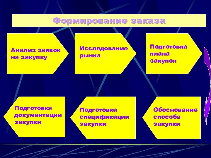 Формирование заказа Анализ заявок на закупку Исследование Размещение рынка заказа Подготовка документации закупки Подготовка