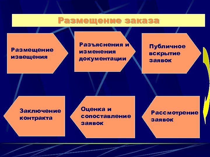 Размещение заказа Размещение извещения Заключение контракта Разъяснения и Размещение изменения заказа документации Оценка и