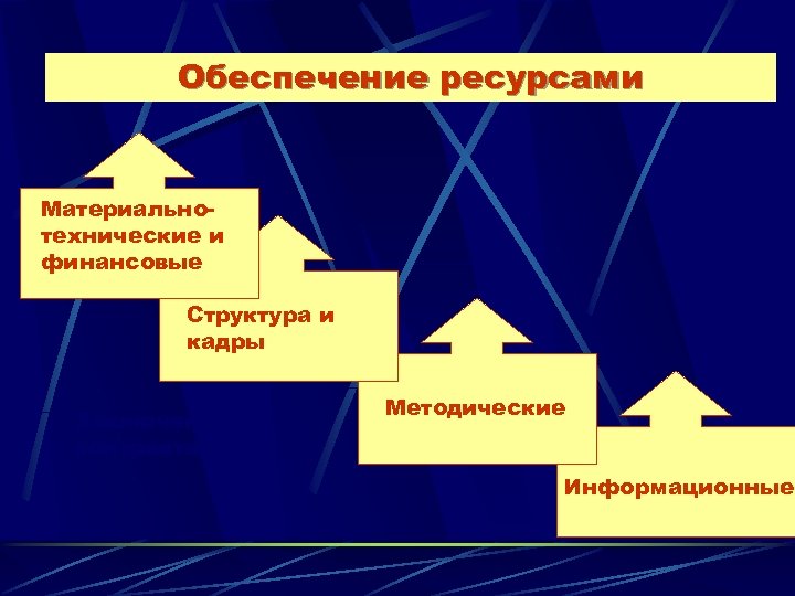 Обеспечение ресурсами Материальнотехнические и финансовые Структура и кадры Заключение контракта Методические Информационные 