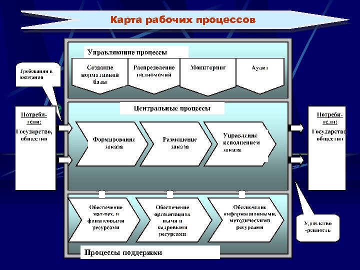 Карта рабочих процессов Процессы поддержки 