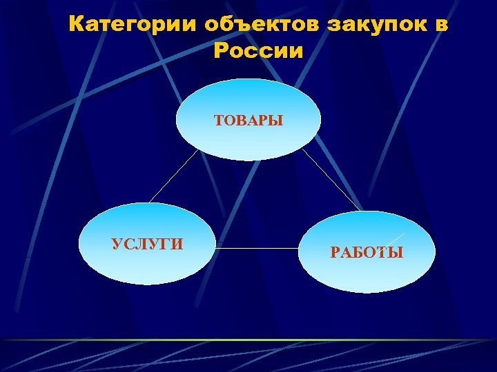 Категории объектов закупок в России ТОВАРЫ УСЛУГИ РАБОТЫ 