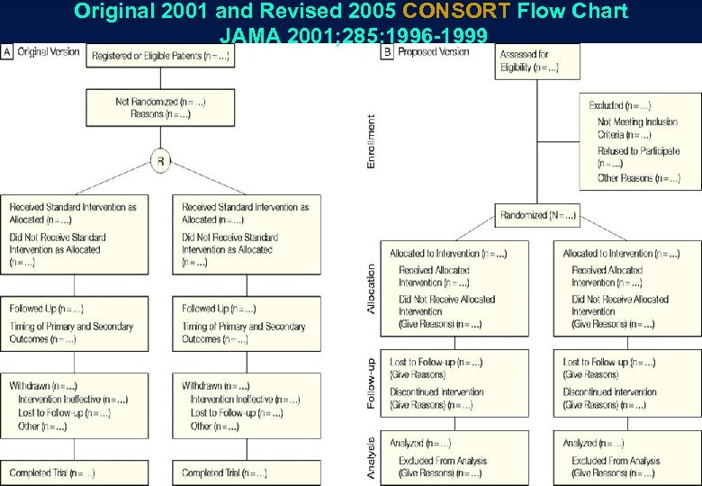 Original 2001 and Revised 2005 CONSORT Flow Chart JAMA 2001; 285: 1996 -1999 Copyright