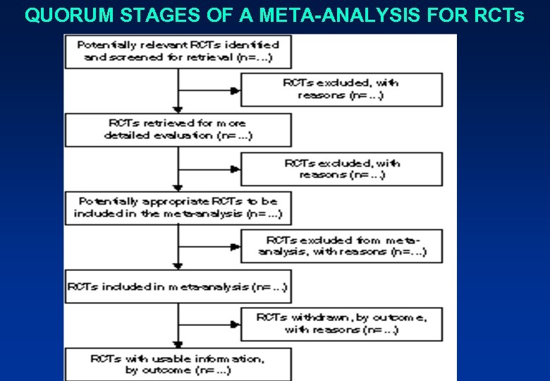 QUORUM STAGES OF A META-ANALYSIS FOR RCTs 