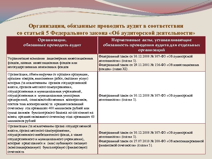 Организации, обязанные проводить аудит в соответствии со статьей 5 Федерального закона «Об аудиторской деятельности»