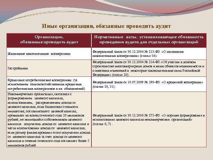 Иные организации, обязанные проводить аудит Организации, обязанные проводить аудит Нормативные акты, устанавливающие обязанность проведения