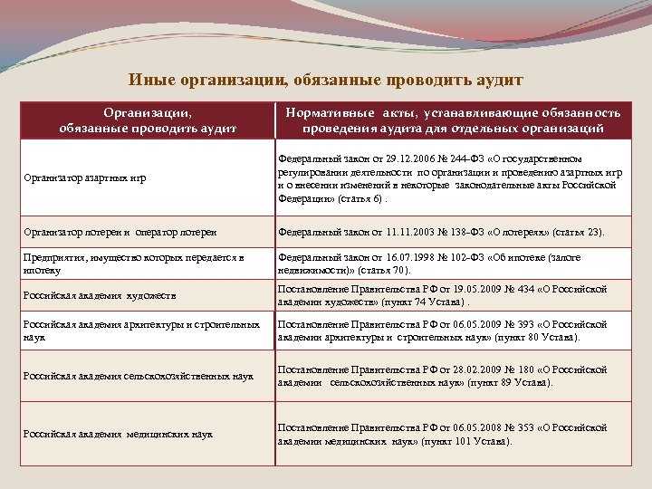 Иные организации, обязанные проводить аудит Организации, обязанные проводить аудит Нормативные акты, устанавливающие обязанность проведения