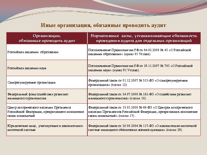 Иные организации, обязанные проводить аудит Организации, обязанные проводить аудит Нормативные акты, устанавливающие обязанность проведения