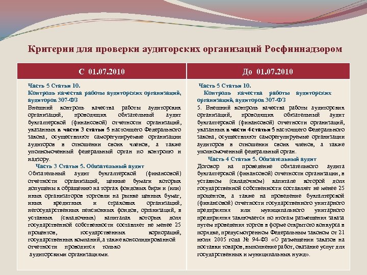 Критерии для проверки аудиторских организаций Росфиннадзором С 01. 07. 2010 Часть 5 Статьи 10.