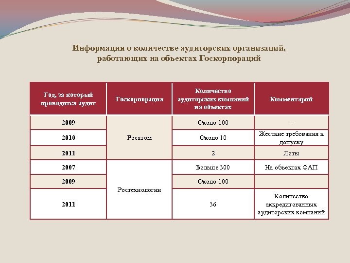 Информация о количестве аудиторских организаций, работающих на объектах Госкорпораций Количество аудиторских компаний на объектах