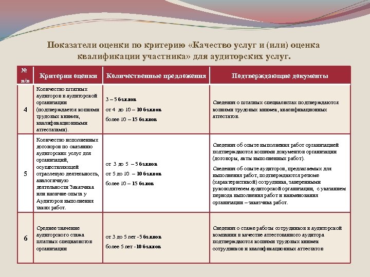 Показатели оценки по критерию «Качество услуг и (или) оценка квалификации участника» для аудиторских услуг.
