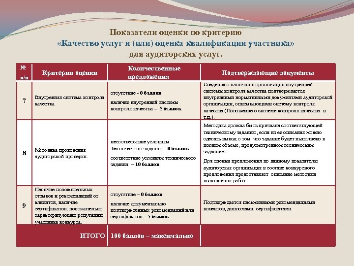 Показатели оценки по критерию «Качество услуг и (или) оценка квалификации участника» для аудиторских услуг.