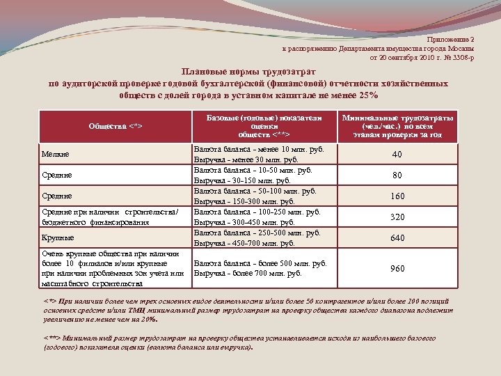 Приложение 2 к распоряжению Департамента имущества города Москвы от 20 сентября 2010 г. №
