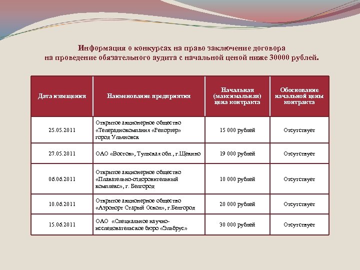 Информация о конкурсах на право заключение договора на проведение обязательного аудита с начальной ценой