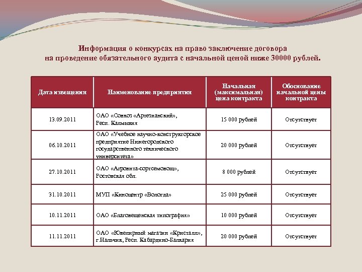 Информация о конкурсах на право заключение договора на проведение обязательного аудита с начальной ценой
