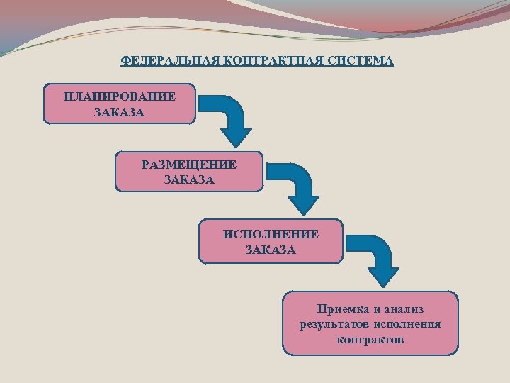 ФЕДЕРАЛЬНАЯ КОНТРАКТНАЯ СИСТЕМА ПЛАНИРОВАНИЕ ЗАКАЗА РАЗМЕЩЕНИЕ ЗАКАЗА ИСПОЛНЕНИЕ ЗАКАЗА Приемка и анализ результатов исполнения