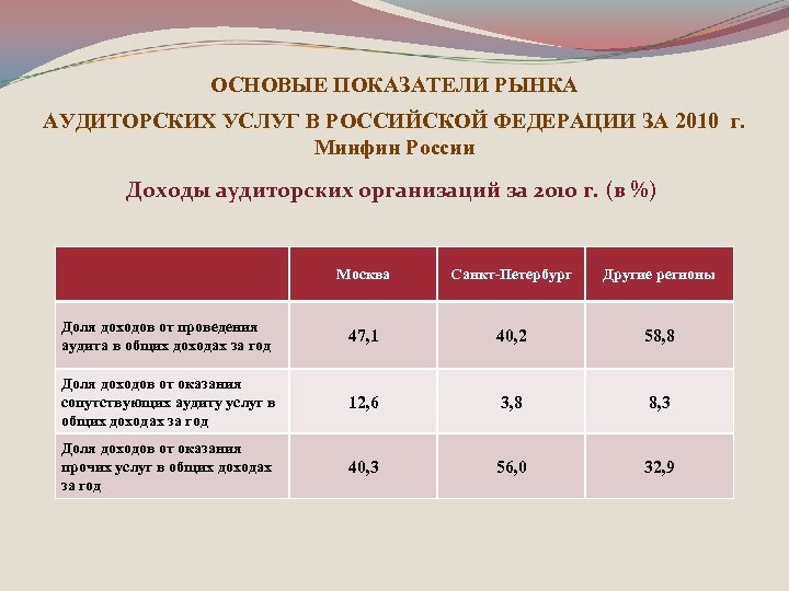 ОСНОВЫЕ ПОКАЗАТЕЛИ РЫНКА АУДИТОРСКИХ УСЛУГ В РОССИЙСКОЙ ФЕДЕРАЦИИ ЗА 2010 г. Минфин России Доходы