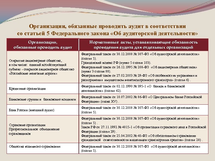 Организации, обязанные проводить аудит в соответствии со статьей 5 Федерального закона «Об аудиторской деятельности»
