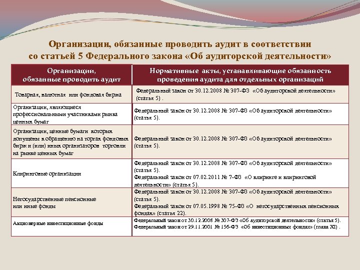 Организации, обязанные проводить аудит в соответствии со статьей 5 Федерального закона «Об аудиторской деятельности»