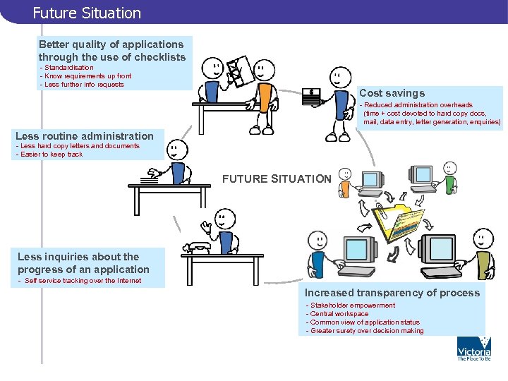 Future Situation Better quality of applications through the use of checklists - Standardisation -