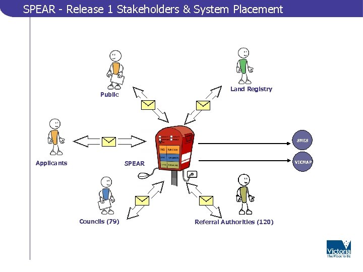 SPEAR - Release 1 Stakeholders & System Placement Land Registry Public SMES Applicants VICMAP