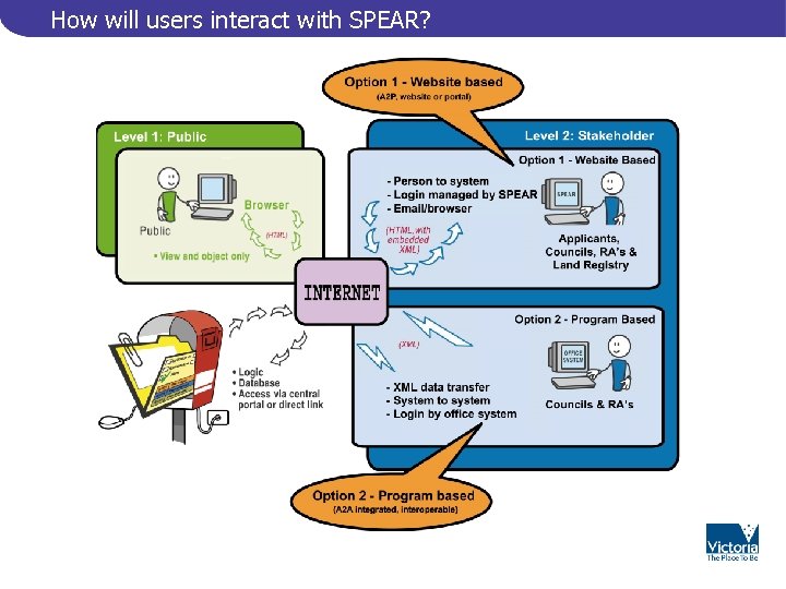 How will users interact with SPEAR? 