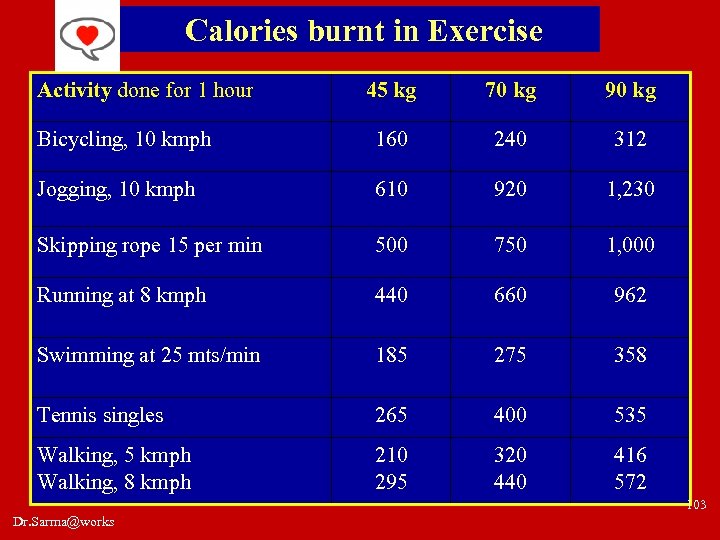 Calories burnt in Exercise Activity done for 1 hour 45 kg 70 kg 90
