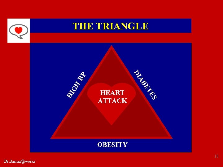 THE TRIANGLE ES ET HI GH AB BP DI HEART ATTACK OBESITY 11 Dr.