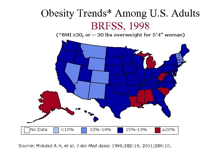Obesity Trends* Among U. S. Adults BRFSS, 1998 Source: Mokdad A H, et al.
