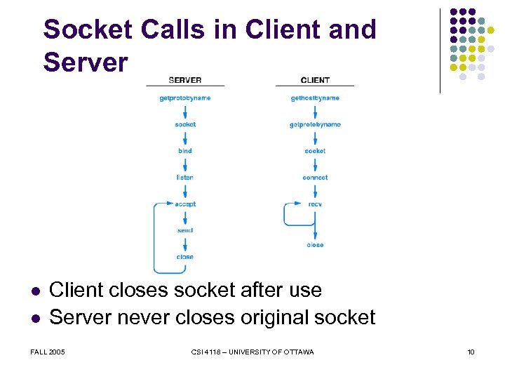 Socket Calls in Client and Server l l Client closes socket after use Server