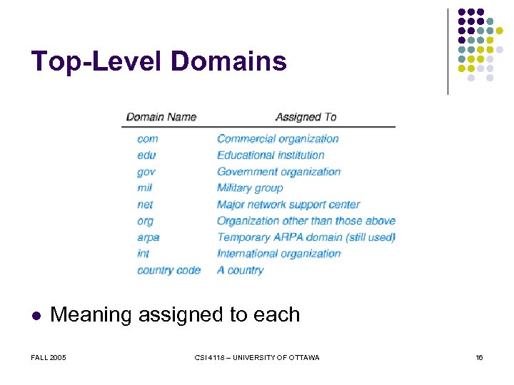 Top-Level Domains l Meaning assigned to each FALL 2005 CSI 4118 – UNIVERSITY OF