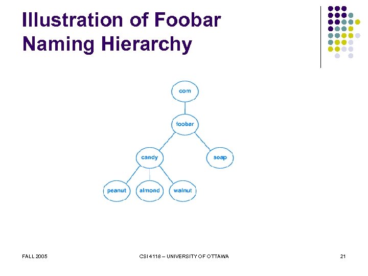 Illustration of Foobar Naming Hierarchy FALL 2005 CSI 4118 – UNIVERSITY OF OTTAWA 21