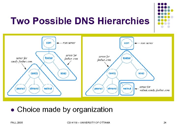 Two Possible DNS Hierarchies l Choice made by organization FALL 2005 CSI 4118 –