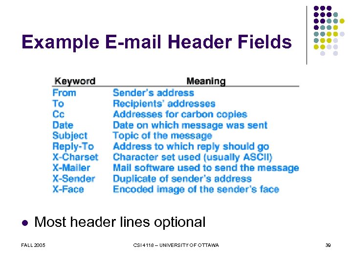 Example E-mail Header Fields l Most header lines optional FALL 2005 CSI 4118 –