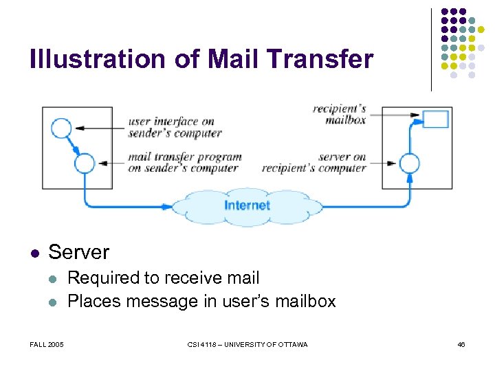 Illustration of Mail Transfer l Server l l FALL 2005 Required to receive mail