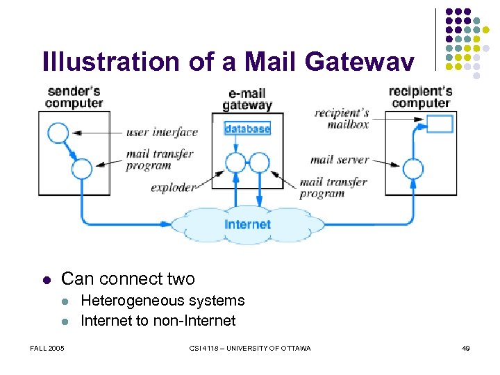 Illustration of a Mail Gateway l Can connect two l l FALL 2005 Heterogeneous