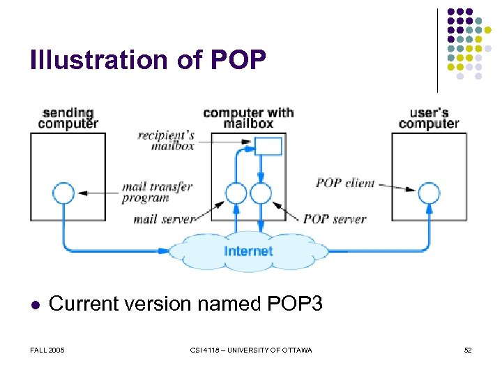 Illustration of POP l Current version named POP 3 FALL 2005 CSI 4118 –