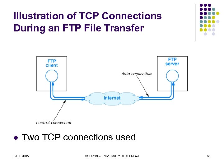 Illustration of TCP Connections During an FTP File Transfer l Two TCP connections used