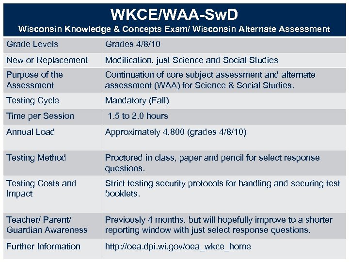 WKCE/WAA-Sw. D Wisconsin Knowledge & Concepts Exam/ Wisconsin Alternate Assessment Grade Levels Grades 4/8/10
