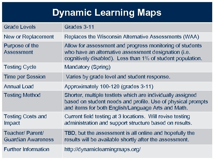 Dynamic Learning Maps Grade Levels Grades 3 -11 New or Replacement Replaces the Wisconsin