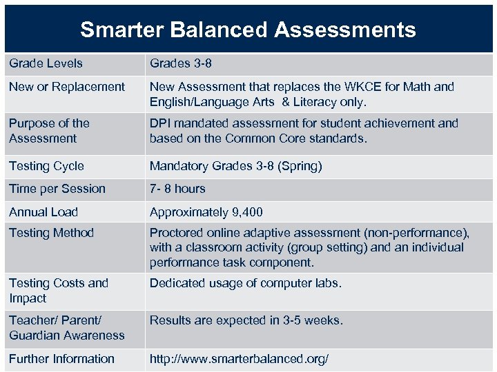 Smarter Balanced Assessments Grade Levels Grades 3 -8 New or Replacement New Assessment that