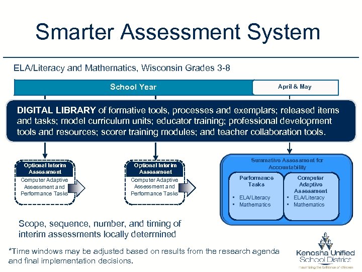Smarter Assessment System ELA/Literacy and Mathematics, Wisconsin Grades 3 -8 School Year April &