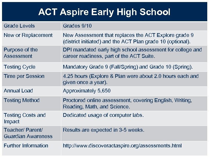 ACT Aspire Early High School Grade Levels Grades 9/10 New or Replacement New Assessment