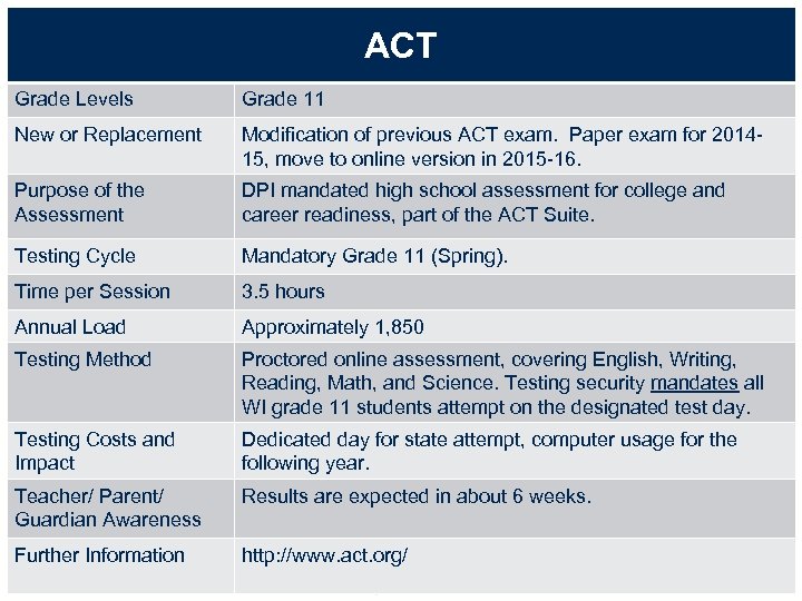 ACT Grade Levels Grade 11 New or Replacement Modification of previous ACT exam. Paper